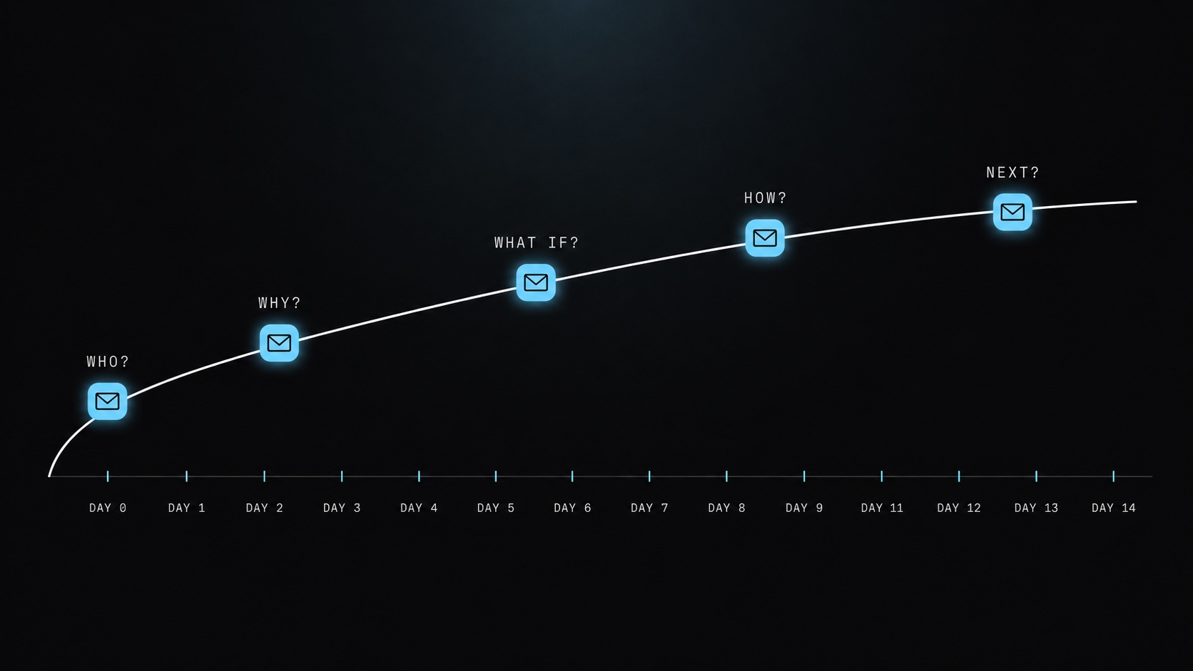 The 5-email subscriber journey arc rising across 14 days, with question-based topic teases at each touchpoint